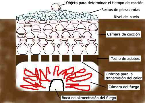 Croquis de un horno en la alfarer&iacute;a de El Hart (Todra).